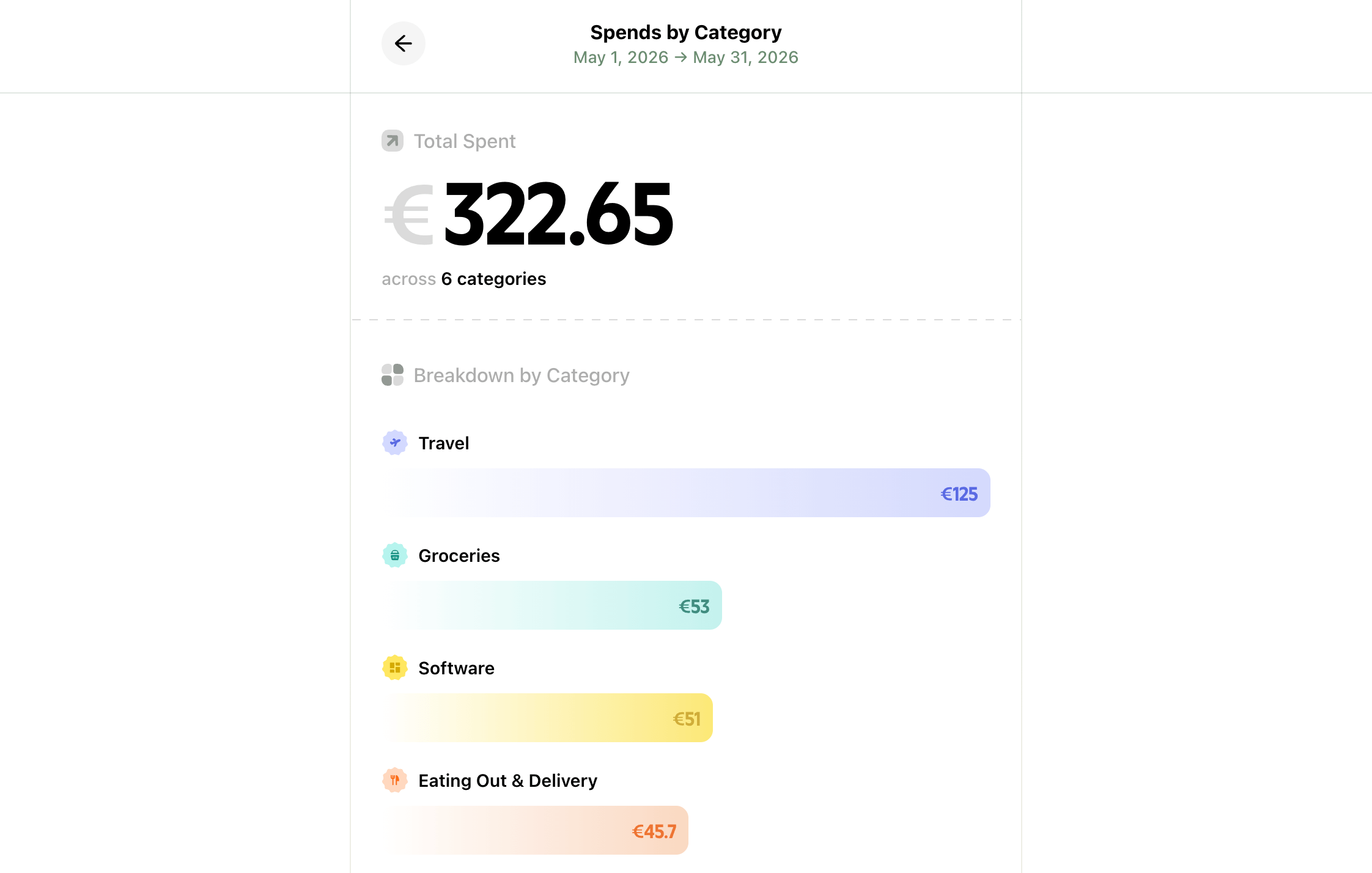 Category-wise breakdown