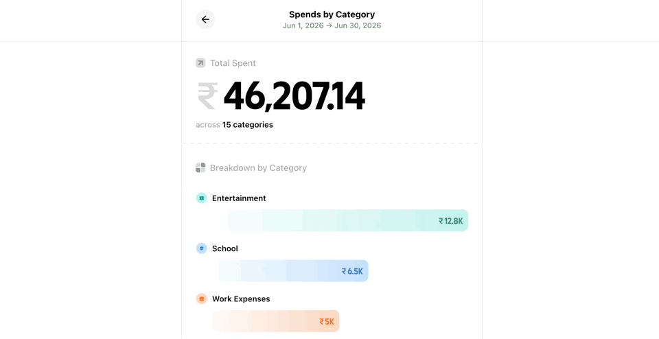 Category transactions breakdown