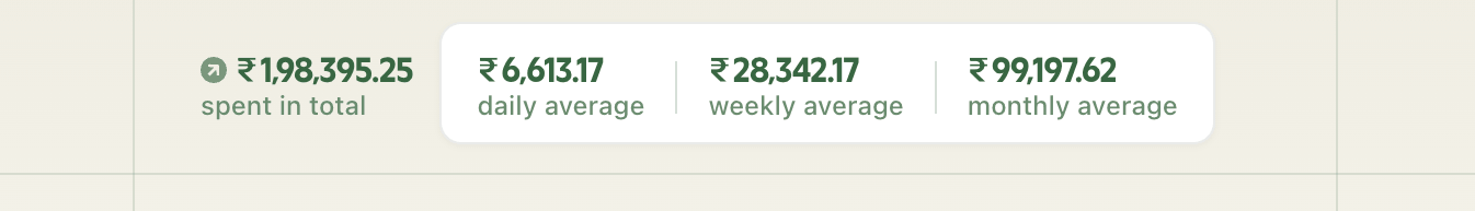 Average spends